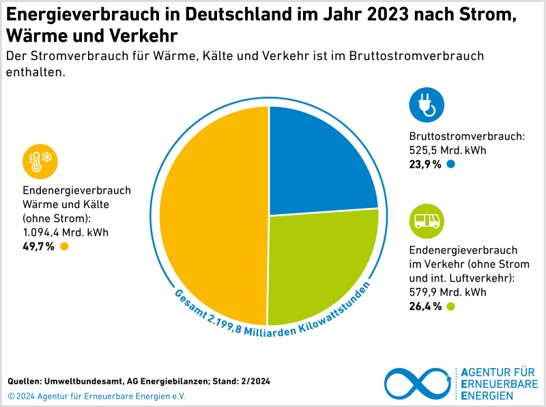 Grafik Energieverbrauch in Deutschland im Jahr 2023