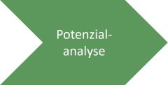 Grafik Potenzialanalyse